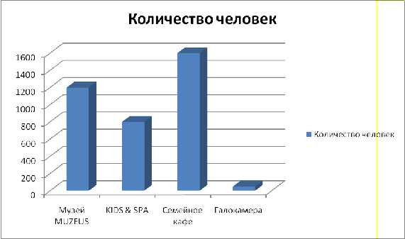 Анализ деятельности организации Центр Развития Ребенка 'ЛИМПИК'