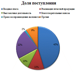 Анализ реализации и роли музейных проектов на примере Федерального государственного бюджетного учреждения культуры 'Государственный Русский музей'