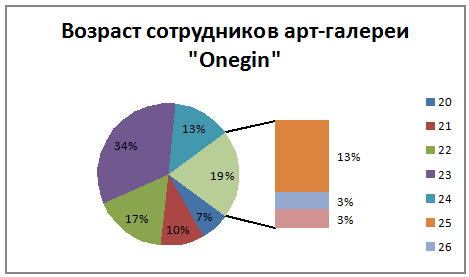 Анализ современного галерейного дела в Санкт-Петербурге