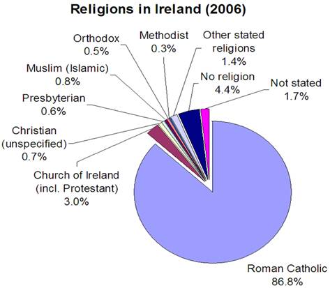 Этнографический очерк об ирландцах