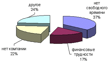 Формирование культуры досуга молодежи