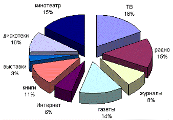 Формирование культуры досуга молодежи