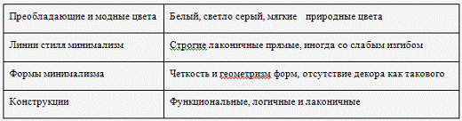 Искусство минимализма в живописи и скульптуре