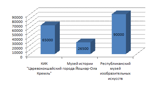 Изучение деятельности КИК 'Царевококшайский Кремль' и разработка мероприятий по продвижению III Республиканского фестиваля исторической реконструкции 'Наследие'