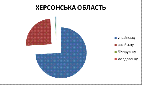 Населення Півдня України