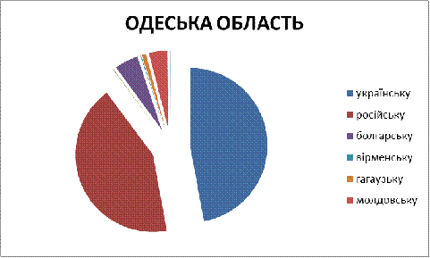 Населення Півдня України