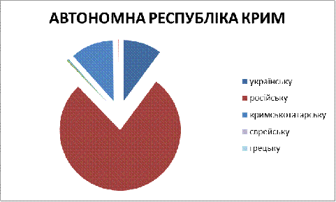 Населення Півдня України