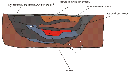 Огонь в погребальном обряде культуры мохэ