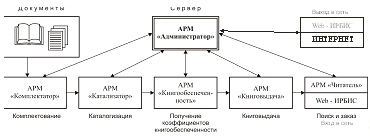 Процесс информатизации библиотечной деятельности в ВУЗе