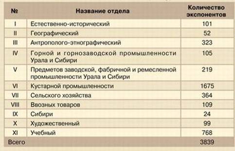 Промышленно-художественные выставки в культуре России второй половины ХІХ века