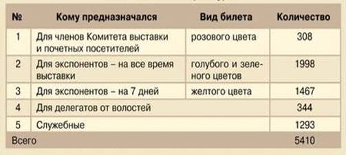 Промышленно-художественные выставки в культуре России второй половины ХІХ века