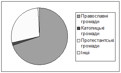 Релігійна ситуація у Рівненській області