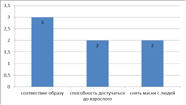 Сценическое самочувствие артиста