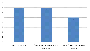 Сценическое самочувствие артиста