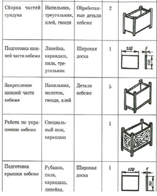 Современные технологии в деревянной мебели в казахском стиле на уроках 7 класса