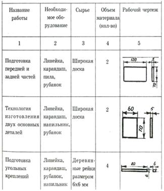 Современные технологии в деревянной мебели в казахском стиле на уроках 7 класса