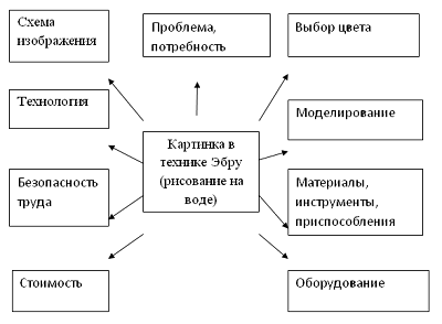 Создание декоративной картинки в технике 'Эбру'