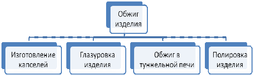 Технологические особенности художественного стиля в создании малой пластики