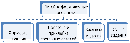 Технологические особенности художественного стиля в создании малой пластики