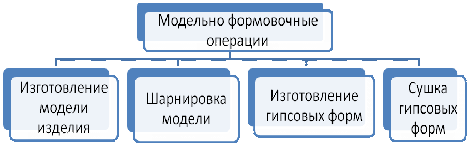 Технологические особенности художественного стиля в создании малой пластики