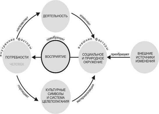 Теоретическая модель проектирования гармоничной предметной среды средствами индустриального дизайна