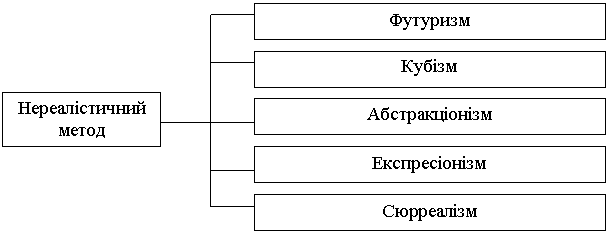 Творчий метод в мистецтві. Естетика реалізму в мистецтві ХХ ст.