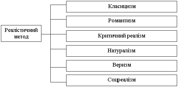 Творчий метод в мистецтві. Естетика реалізму в мистецтві ХХ ст.