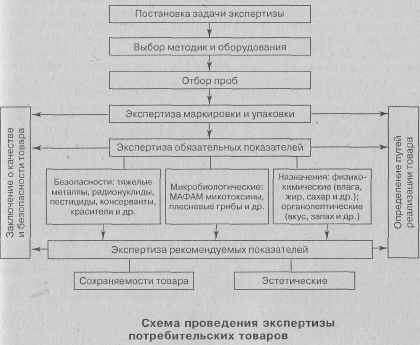 Контрольная работа: Экспертиза товаров 2