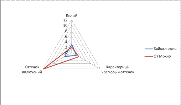 Реферат: Анализ ассортимента и экспертиза качества творожных изделий