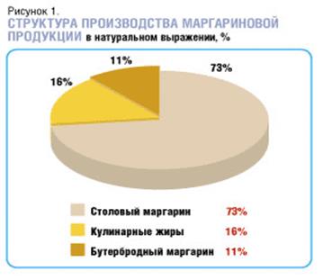 Реферат: Обзор рынка маргариновой продукции