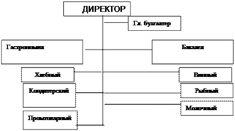 Реферат: Производственная практика на предприятии 3