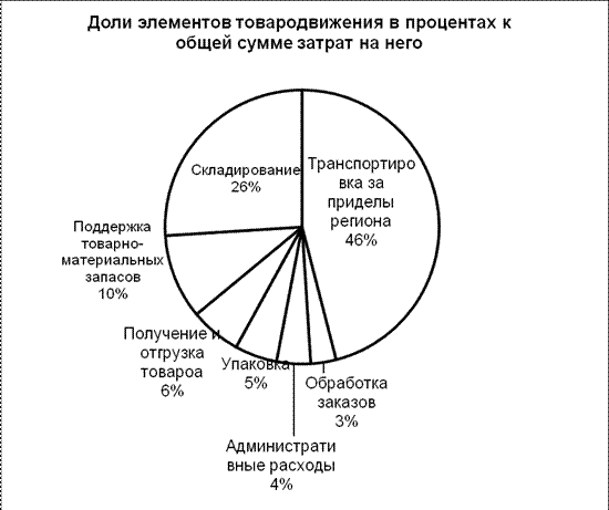 Реферат: Роль логистической информации в товародвижении